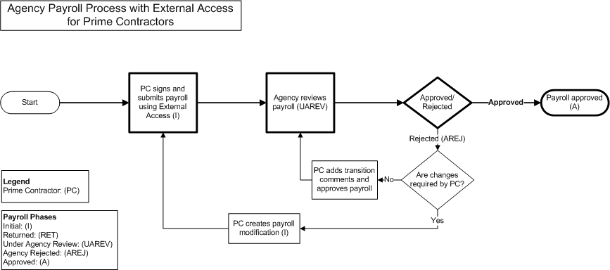 Payroll Workflow for Agencies with External Access for Prime Contractors